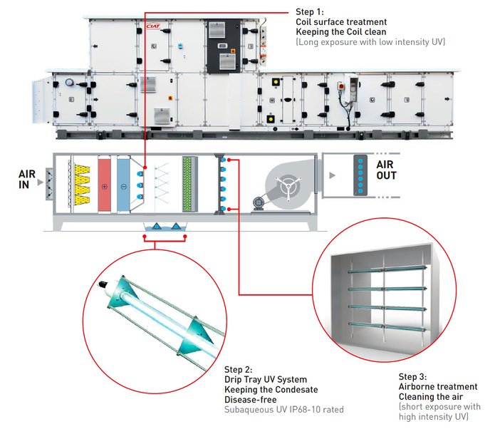 UV-C-Lichtsystem in Lüftungsanlagen trägt zur Verbesserung der Luftqualität in geschlossenen Räumen bei